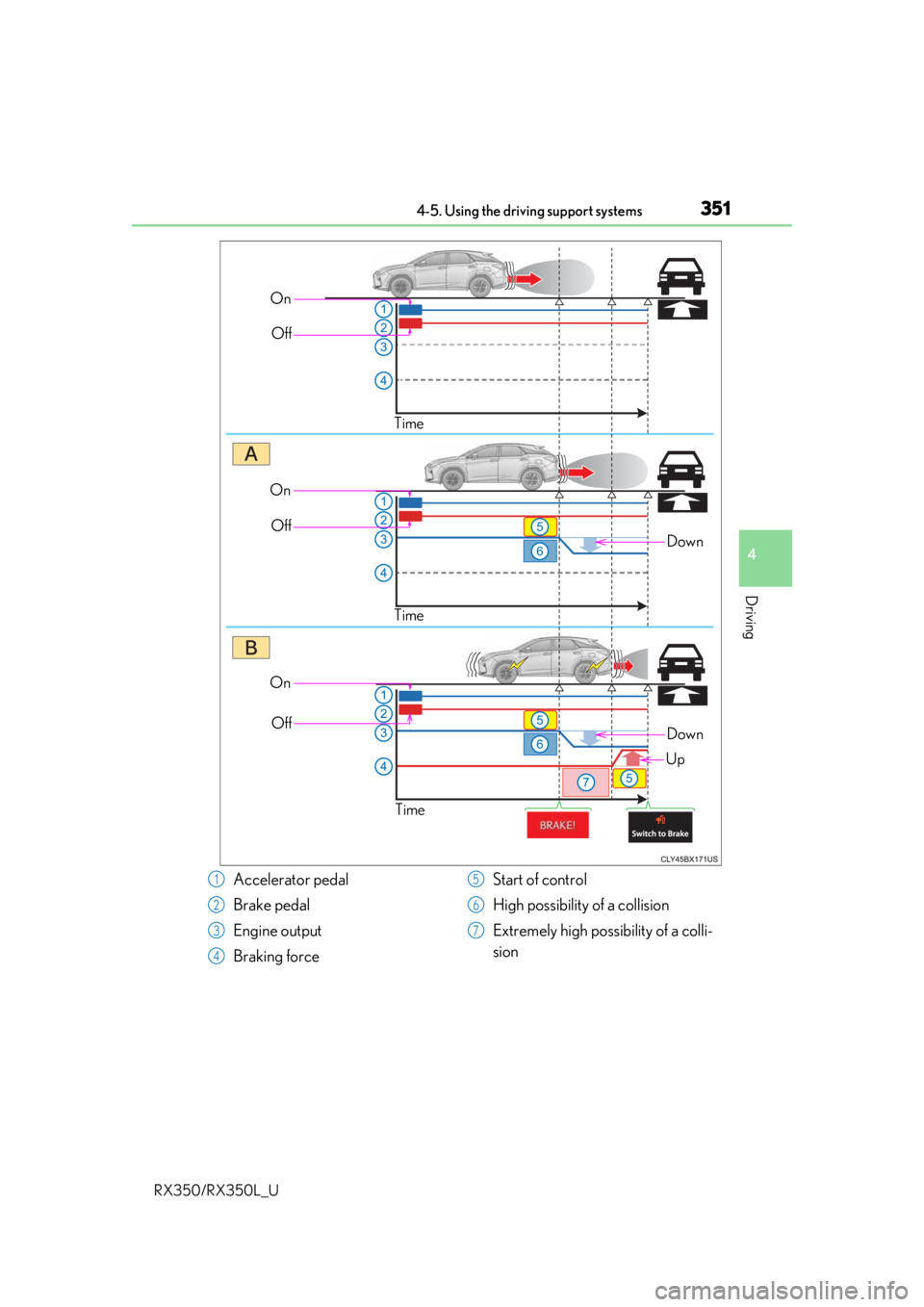 LEXUS RX450H 2020  Owners Manual 3514-5. Using the driving support systems
4
Driving
RX350/RX350L_U
OnOff
Time
Down
OnOff
Time
On Off
Time
Down
Up
Accelerator pedal
Brake pedal
Engine output
Braking force Start of control
High possib