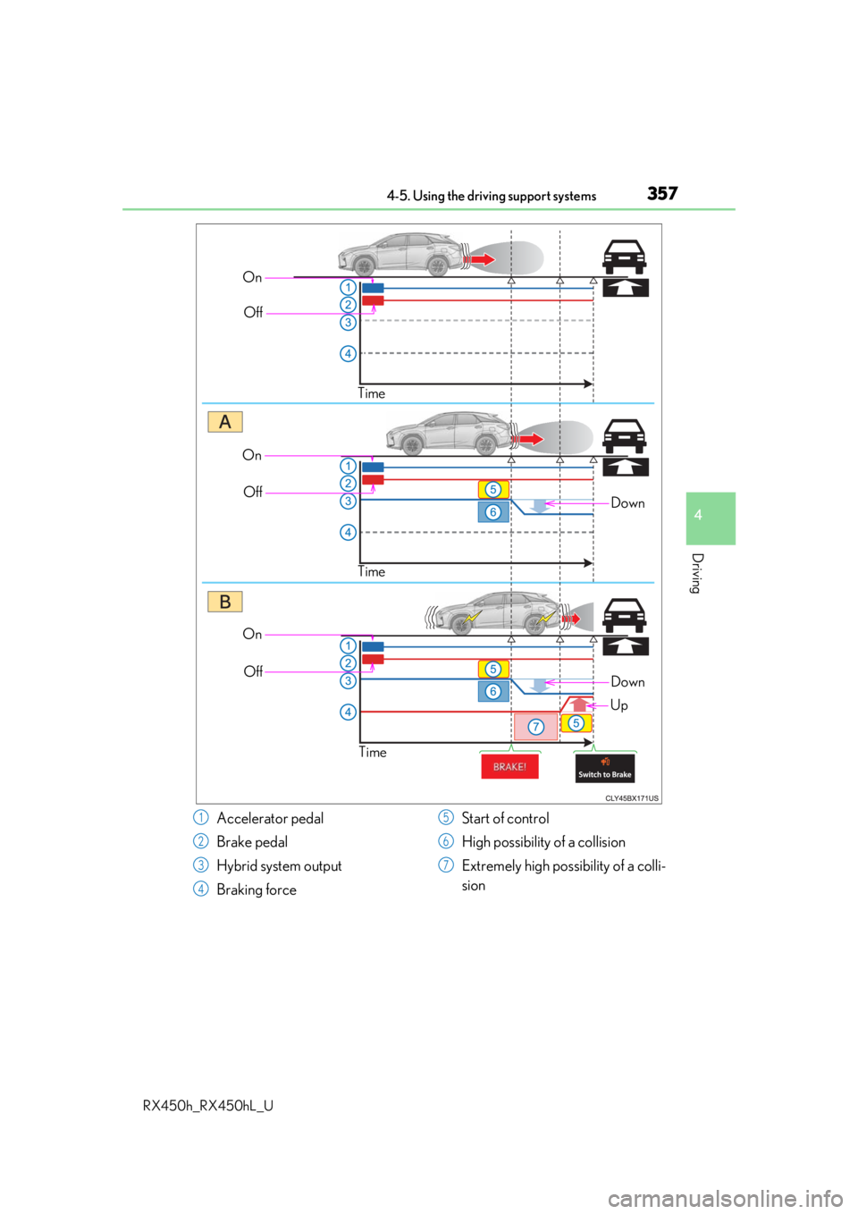 LEXUS RX450H 2019  Owners Manual 3574-5. Using the driving support systems
4
Driving
RX450h_RX450hL_U
OnOff
Time
Down
OnOff
Time
On Off
Time
Down
Up
Accelerator pedal
Brake pedal
Hybrid system output
Braking force Start of control
Hi