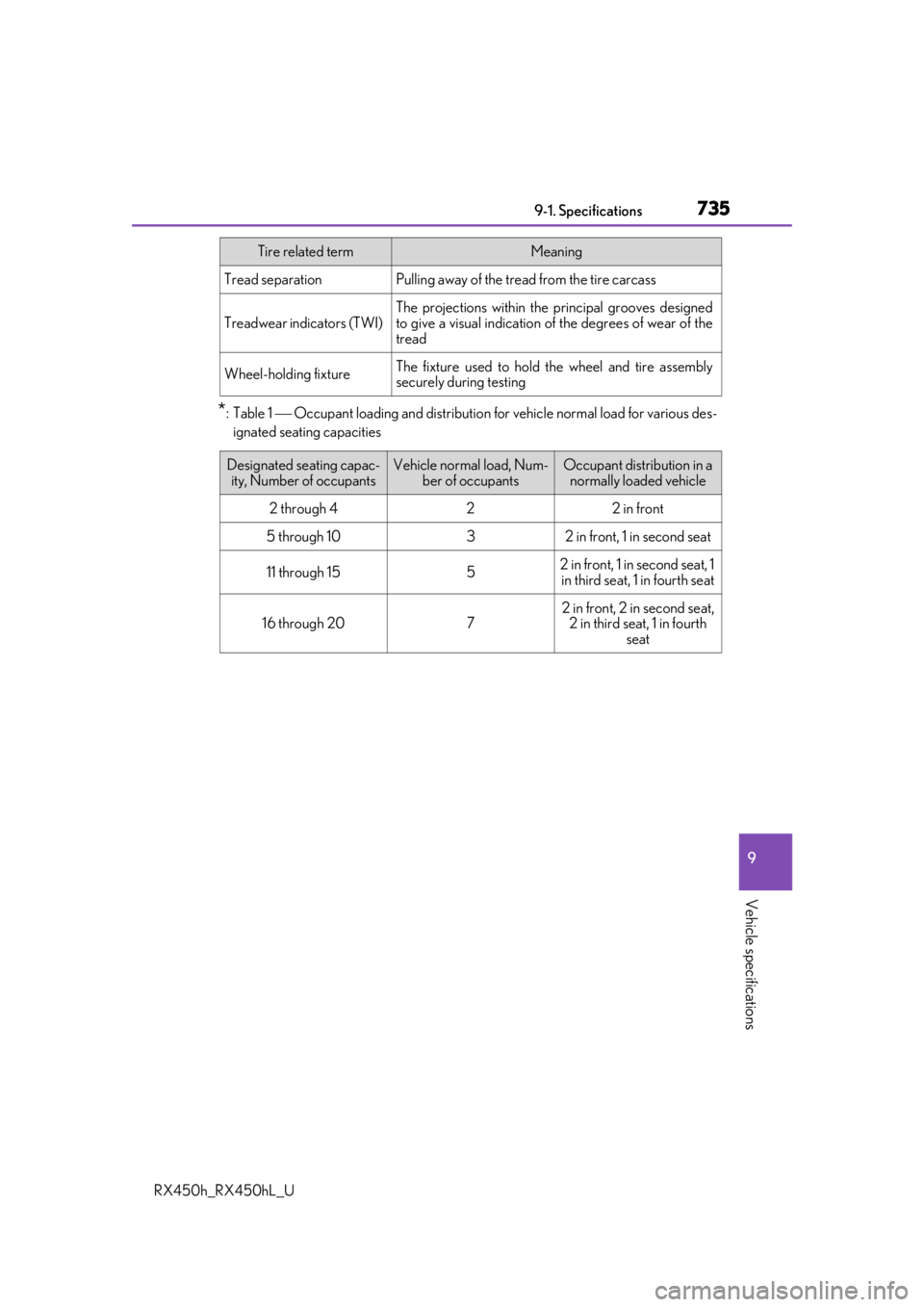 LEXUS RX450H 2019  Owners Manual 7359-1. Specifications
9
Vehicle specifications
RX450h_RX450hL_U
*:Table 1  Occupant loading and distribution for vehicle normal load for various des-
ignated seating capacities
Tread separationPul
