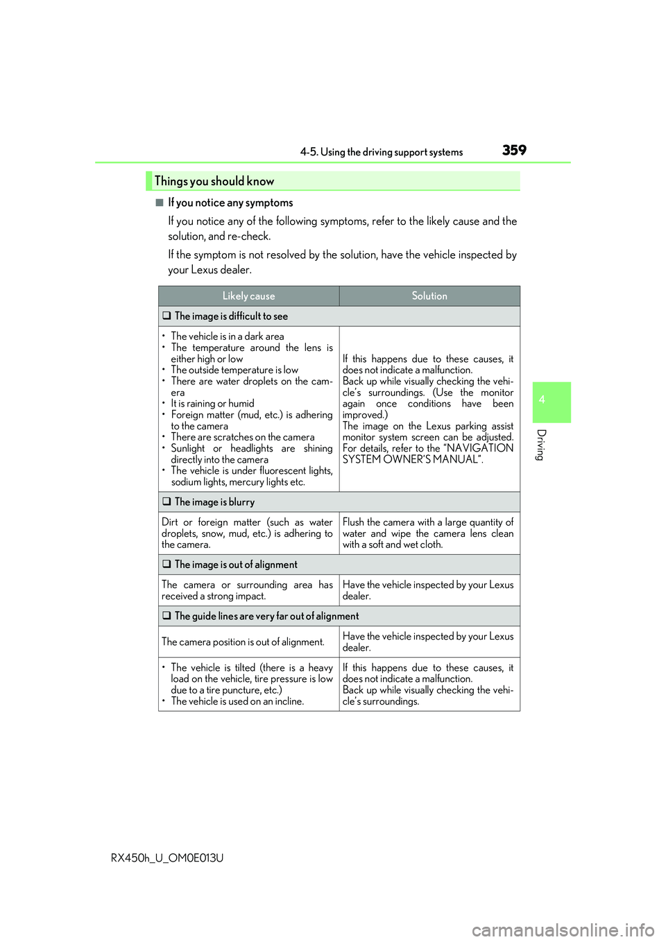 LEXUS RX450H 2016  Owners Manual 3594-5. Using the driving support systems
4
Driving
RX450h_U_OM0E013U
■If you notice any symptoms
If you notice any of the following symptoms, refer to the likely cause and the
solution, and re-chec
