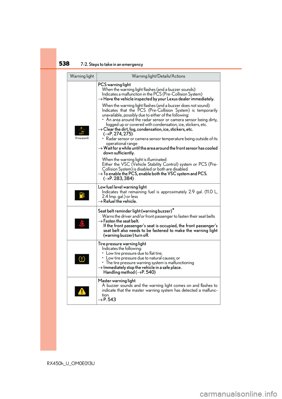 LEXUS RX450H 2016  Owners Manual 5387-2. Steps to take in an emergency
RX450h_U_OM0E013U
(If equipped)
PCS warning lightWhen the warning light flashes (and a buzzer sounds): 
Indicates a malfunction in the PCS (Pre-Collision System)
