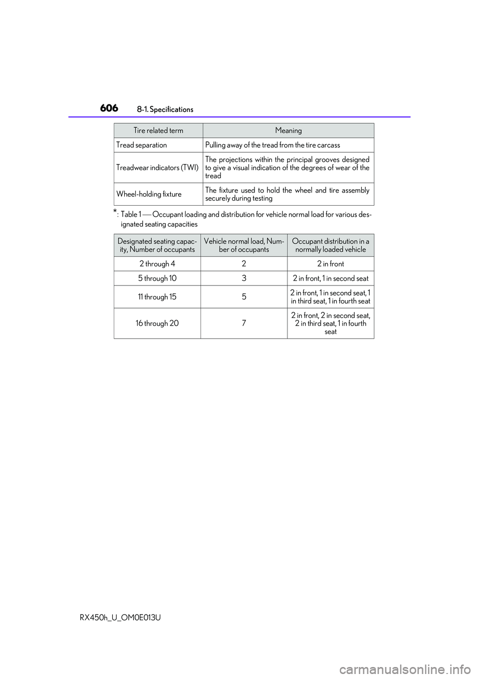 LEXUS RX450H 2016  Owners Manual 6068-1. Specifications
RX450h_U_OM0E013U
*:Table 1  Occupant loading and distribution fo r vehicle normal load for various des-
ignated seating capacities
Tread separationPulling away of the tread 
