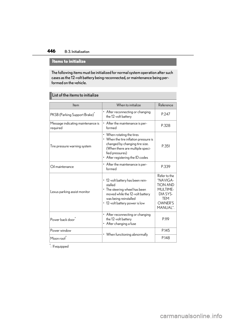 LEXUS UX250H 2019  Owners Manual 4468-3. Initialization
8-3.Initialization
*:If equipped
Items to initialize
The following items must be initialized for normal system operation after such 
cases as the 12-volt battery being re connec