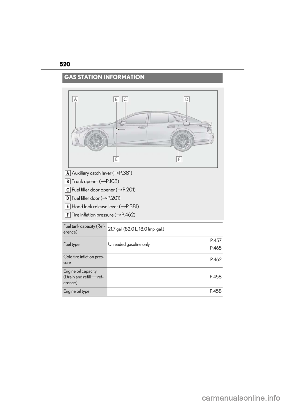 LEXUS LS500 2021  Owners Manual 520
GAS STATION INFORMATION
Auxiliary catch lever (P.381)
Trunk opener ( P.108)
Fuel filler door opener ( P.201)
Fuel filler door ( P.201)
Hood lock release lever ( P.381)
Tire inflatio