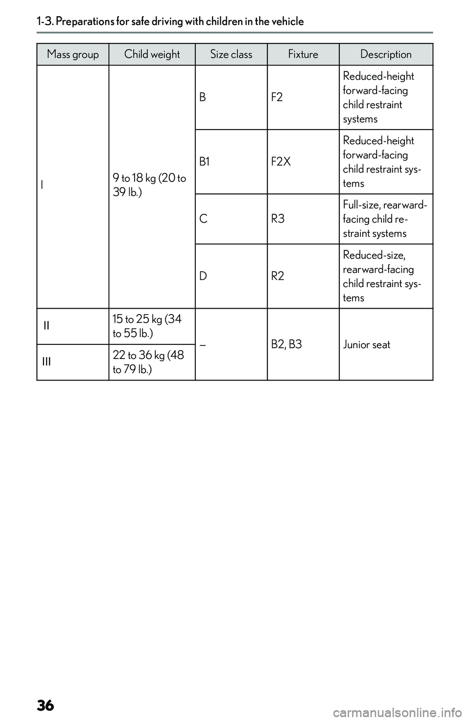 LEXUS NX250 350 2023  Owners Manual �M�a�s�s� �g�r�o�u�p�C�h�i�l�d� �w�e�i�g�h�t�S�i�z�e� �c�l�a�s�s�F�i�x�t�u�r�e�D�e�s�c�r�i�p�t�i�o�n
�I�9� �t�o� �1�8� �k�g� �(�2�0� �t�o
�3�9� �l�b�.�)
�B�F�2
�R�e�d�u�c�e�d�-�h�e�i�g�h�t
�f�o�r�w�a�