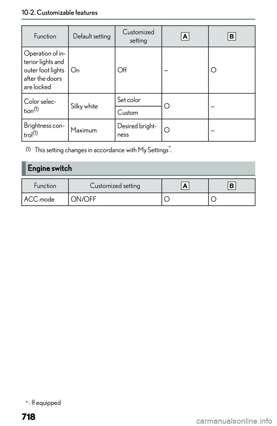 LEXUS NX250 350 2023  Owners Manual �F�u�n�c�t�i�o�n�D�e�f�a�u�l�t� �s�e�t�t�i�n�g�C�u�s�t�o�m�i�z�e�d�s�e�t�t�i�n�g�O�p�e�r�a�t�i�o�n� �o�f� �i�n�-
�t�e�r�i�o�r� �l�i�g�h�t�s� �a�n�d
�o�u�t�e�r� �f�o�o�t� �l�i�g�h�t�s
�a�f�t�e�r� �t�h�