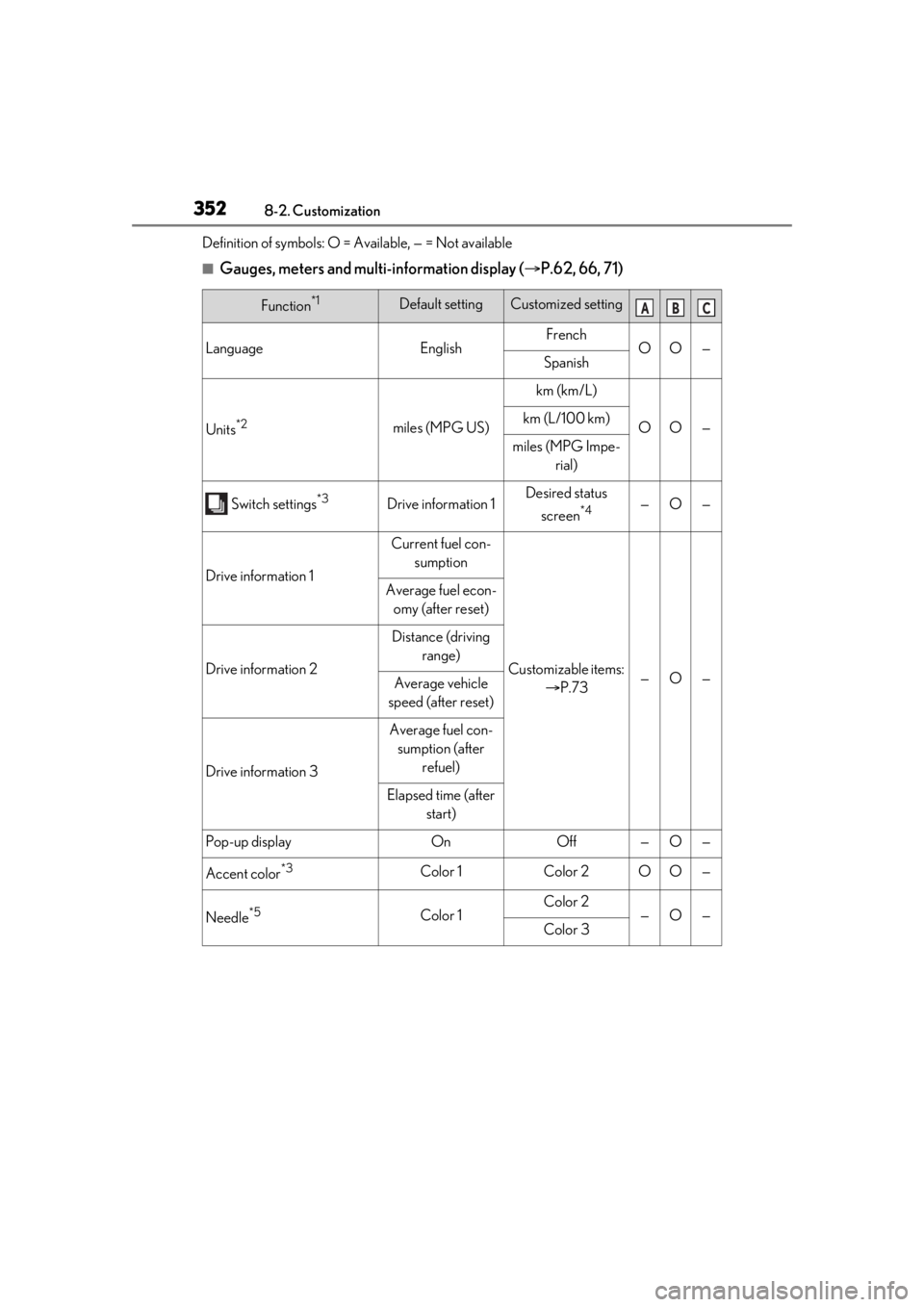 LEXUS RC300 2021  Owners Manual 3528-2. Customization
Definition of symbols: O = Available, — = Not available
■Gauges, meters and multi-information display (P.62, 66, 71)
Function*1Default settingCustomized setting
LanguageEn