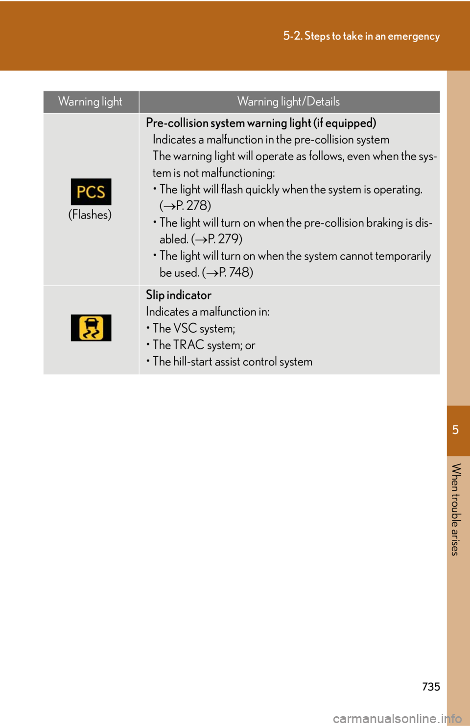 LEXUS RX450h 2015  Owners Manual 5
When trouble arises
7355-2. Steps to take in an emergency
(Flashes) Pre-collision system warning light (if equipped)
Indicates a malfunction in the pre-collision system 
The warning light will opera