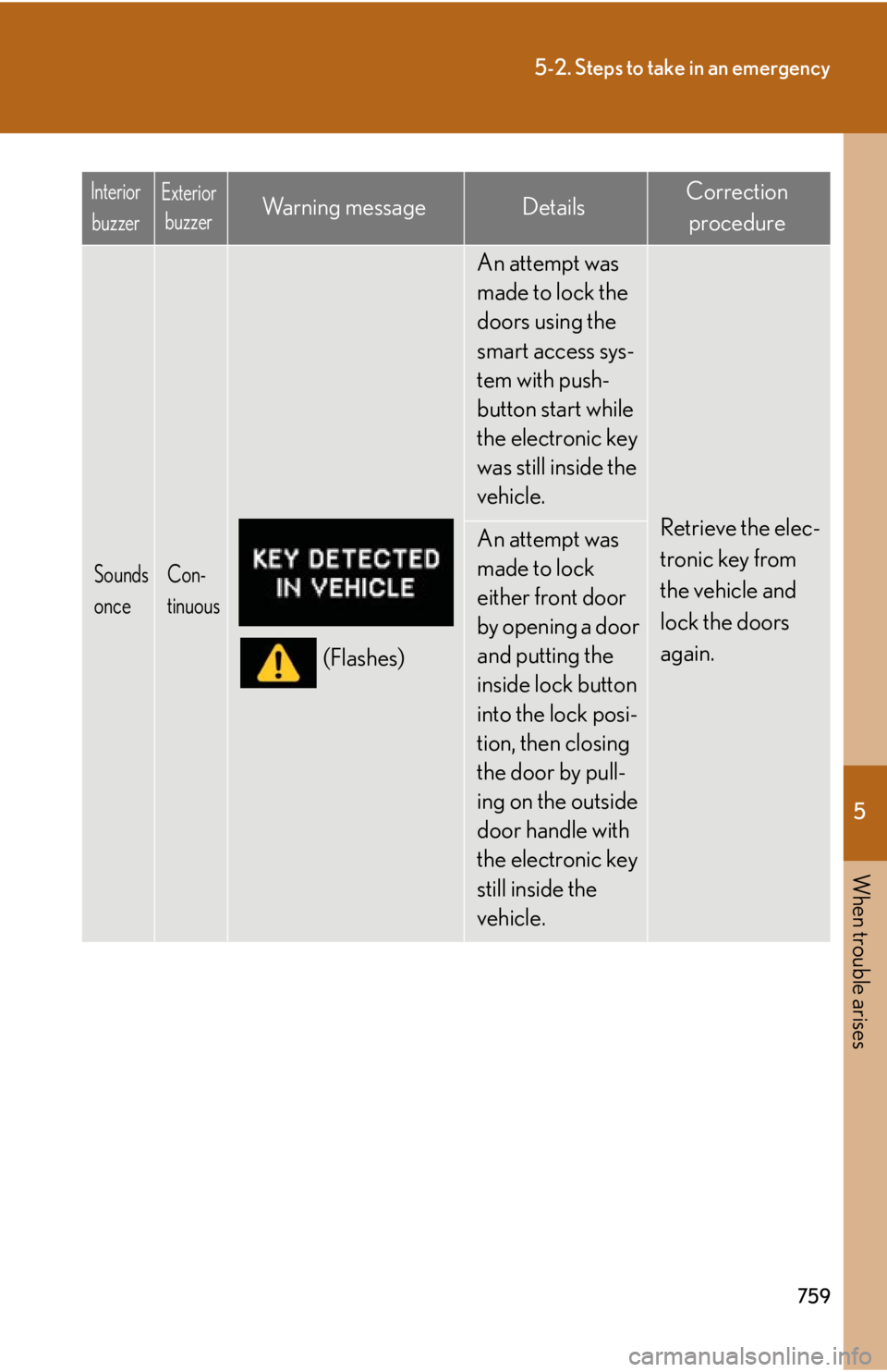 LEXUS RX450h 2015  Owners Manual 5
When trouble arises
7595-2. Steps to take in an emergency
Sounds 
once Con-
tinuous
(Flashes) An attempt was 
made to lock the 
doors using the 
smart access sys-
tem with push-
button start while 
