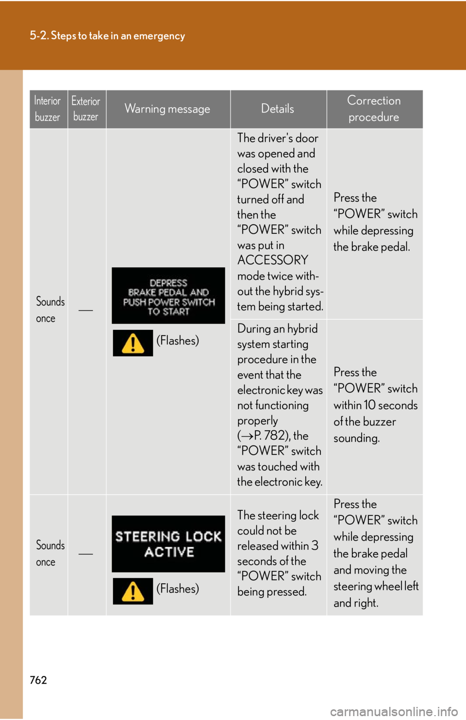 LEXUS RX450h 2015  Owners Manual 7625-2. Steps to take in an emergency
Sounds 
once 
(Flashes) The drivers door 
was opened and 
closed with the 
“POWER” switch 
turned off and 
then the 
“POWER” switch 
was put in 
ACCES