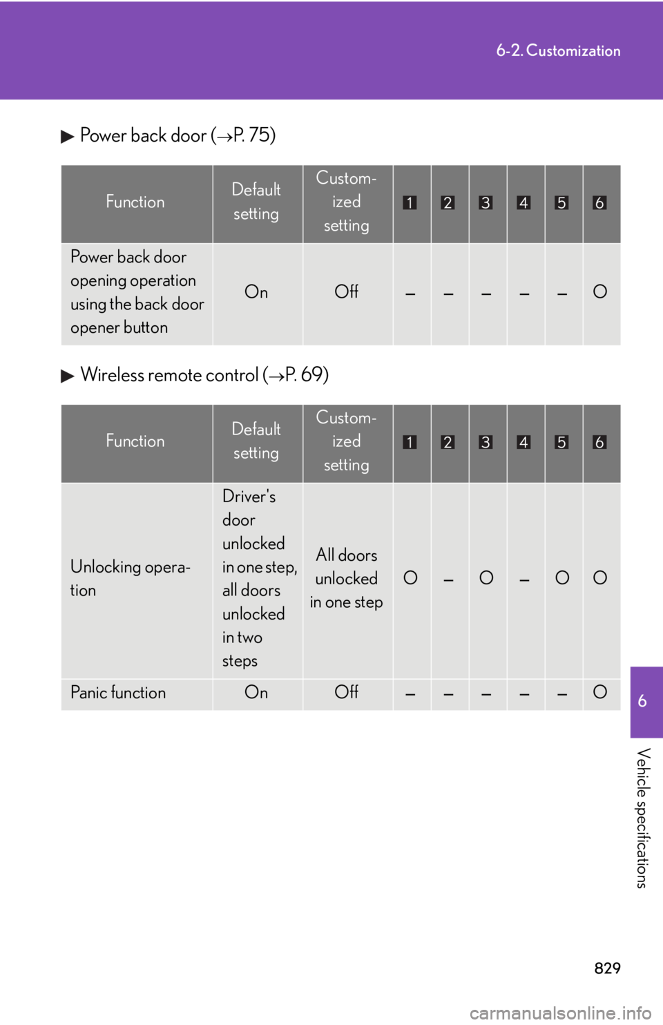 LEXUS RX450h 2015  Owners Manual 8296-2. Customization
6
Vehicle specifications Power back door ( 
P.  7 5 )
Wireless remote control ( 
P.  6 9 )Function Default 
setting Custom-
ized
setting
Power back door 
opening operation 
