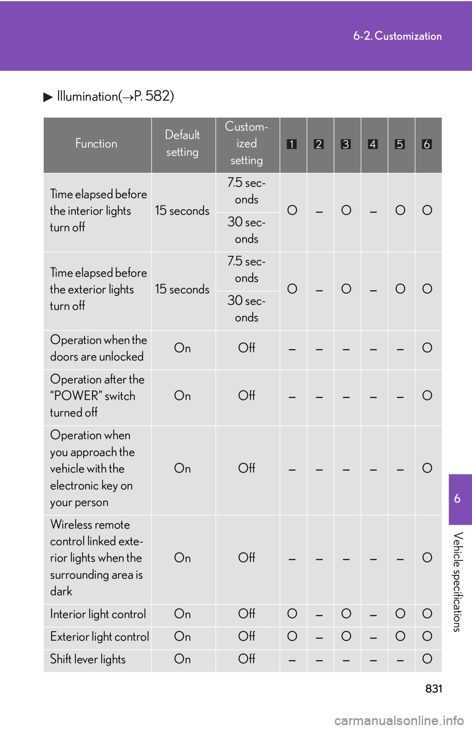 LEXUS RX450h 2015  Owners Manual 8316-2. Customization
6
Vehicle specifications Illumination( 
P. 582)Function Default 
setting Custom-
ized
setting
Time elapsed before 
the interior lights 
turn off 15 seconds 7. 5  s e c -
onds
