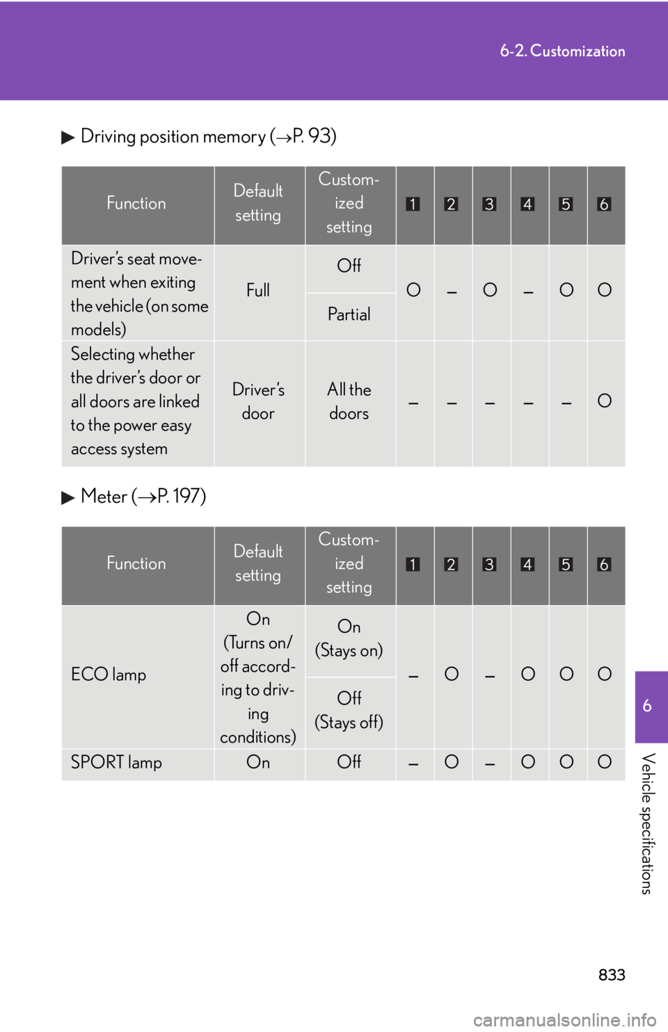 LEXUS RX450h 2015  Owners Manual 8336-2. Customization
6
Vehicle specifications Driving position memory ( 
P.  9 3 )
Meter (  P.  1 9 7 )Function Default 
setting Custom-
ized
setting
Driver’s seat move-
ment when exiting 
th