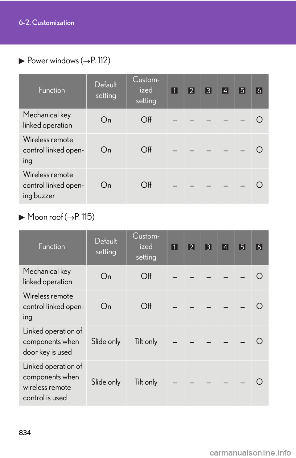 LEXUS RX450h 2015  Owners Manual 8346-2. Customization
Power windows ( 
P. 112) 
Moon roof ( 
P. 115) Function Default 
setting Custom-
ized
setting
Mechanical key 
linked operation On Off — — — — —
O
Wireless remote 
