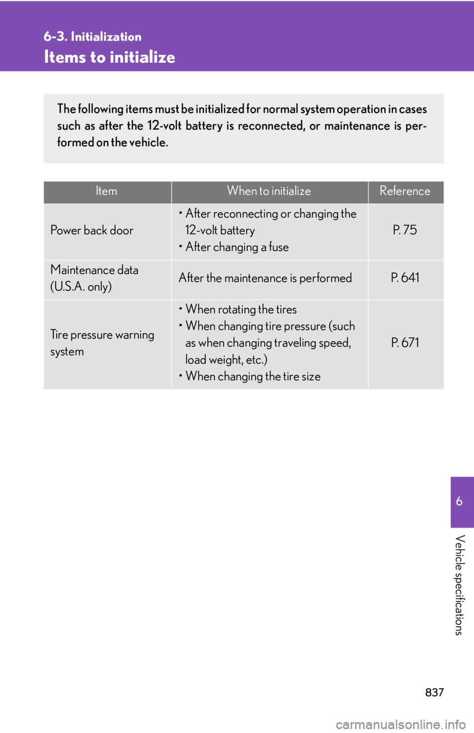 LEXUS RX450h 2015  Owners Manual 8376
Vehicle specifications 6-3. Initialization
Items to initialize Item When to initialize Reference
Power back door • After reconnecting or changing the 
12-volt battery
• After changing a fuse 
