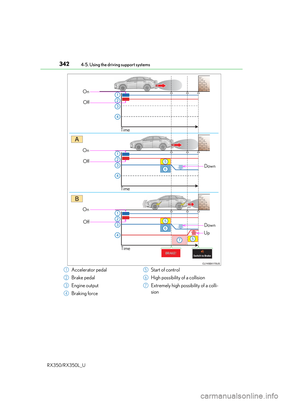 LEXUS RX350 2019  Owners Manual 342 4-5. Using the driving support systems
RX350/RX350L_U On
Off
Time
DownOn
Off
Time
On
Off
Time Down
Up
Accelerator pedal
Brake pedal
Engine output
Braking force Start of control
High possibility of