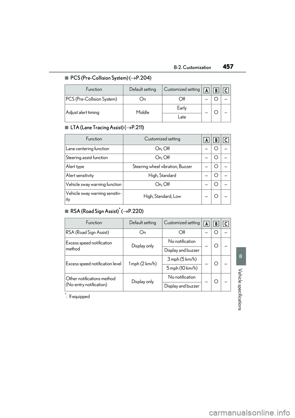 LEXUS RX350 2022  Owners Manual 4578-2. Customization
8
Vehicle specifications
■PCS (Pre-Collision System) (P.204)
■LTA (Lane Tracing Assist) ( P.211)
■RSA (Road Sign Assist)* ( P.220)
*:If equipped
FunctionDefault se