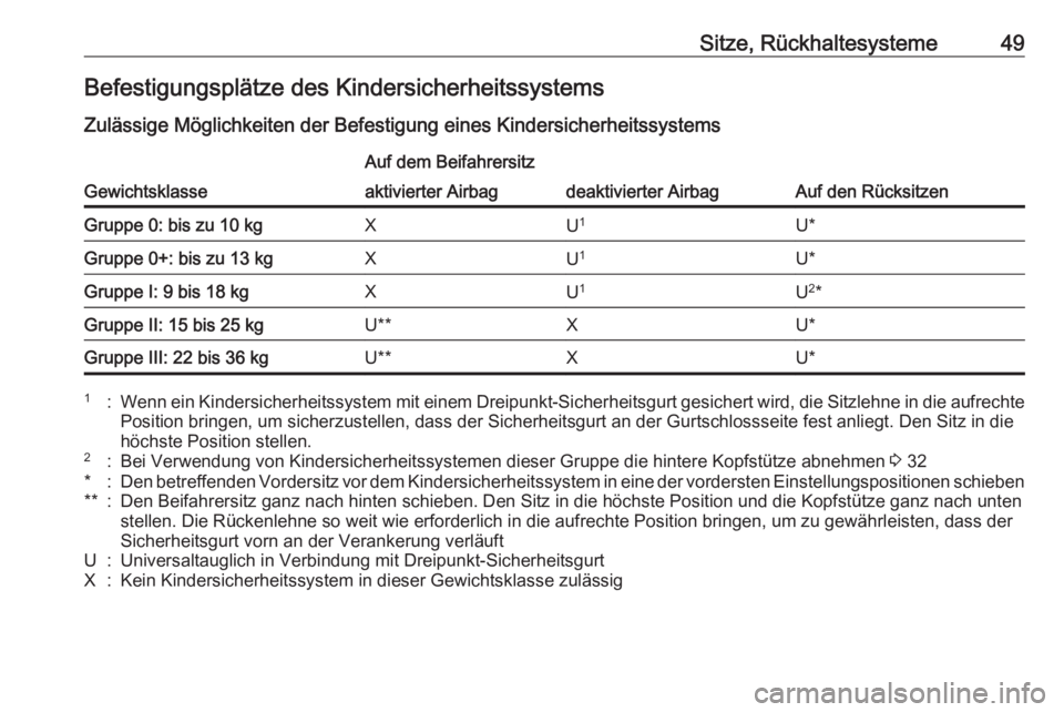 OPEL ADAM 2019  Betriebsanleitung (in German) Sitze, Rückhaltesysteme49Befestigungsplätze des Kindersicherheitssystems
Zulässige Möglichkeiten der Befestigung eines Kindersicherheitssystems
Gewichtsklasse
Auf dem Beifahrersitz
Auf den Rücksi