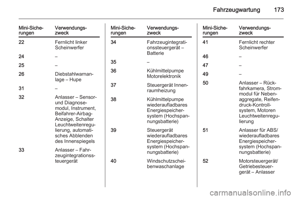 OPEL AMPERA 2014 Betriebsanleitung (in German) Fahrzeugwartung173
Mini-Siche‐
rungenVerwendungs‐
zweck22Fernlicht linker
Scheinwerfer24–25–26Diebstahlwarnan‐
lage – Hupe31–32Anlasser – Sensor-
und Diagnose‐
modul, Instrument,
Bei OPEL AMPERA 2014 Betriebsanleitung (in German) Fahrzeugwartung173
Mini-Siche‐
rungenVerwendungs‐
zweck22Fernlicht linker
Scheinwerfer24–25–26Diebstahlwarnan‐
lage – Hupe31–32Anlasser – Sensor-
und Diagnose‐
modul, Instrument,
Bei