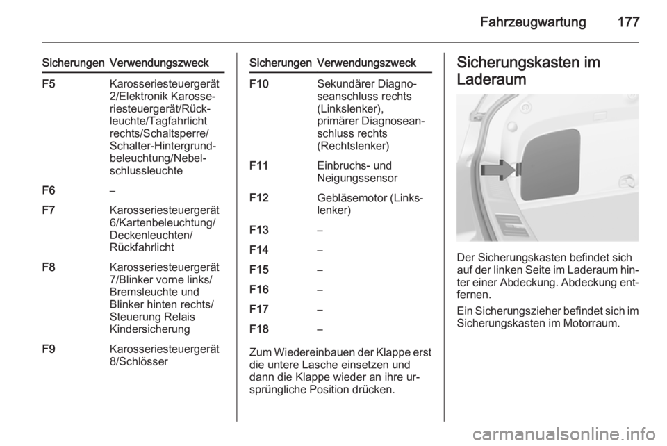 OPEL AMPERA 2014 Betriebsanleitung (in German) Fahrzeugwartung177
SicherungenVerwendungszweckF5Karosseriesteuergerät
2/Elektronik Karosse‐
riesteuergerät/Rück‐
leuchte/Tagfahrlicht
rechts/Schaltsperre/
Schalter-Hintergrund‐
beleuchtung/Ne OPEL AMPERA 2014 Betriebsanleitung (in German) Fahrzeugwartung177
SicherungenVerwendungszweckF5Karosseriesteuergerät
2/Elektronik Karosse‐
riesteuergerät/Rück‐
leuchte/Tagfahrlicht
rechts/Schaltsperre/
Schalter-Hintergrund‐
beleuchtung/Ne