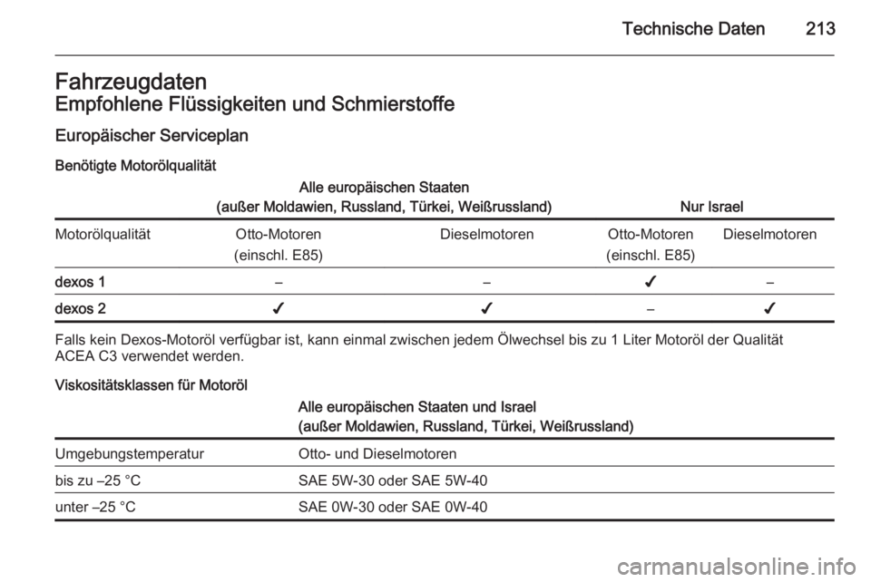 OPEL ANTARA 2015  Betriebsanleitung (in German) Technische Daten213FahrzeugdatenEmpfohlene Flüssigkeiten und Schmierstoffe
Europäischer Serviceplan
Benötigte MotorölqualitätAlle europäischen Staaten
(außer Moldawien, Russland, Türkei, Weiß