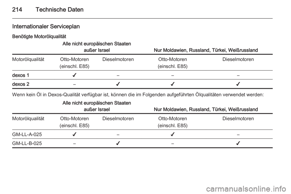 OPEL ANTARA 2015  Betriebsanleitung (in German) 214Technische Daten
Internationaler ServiceplanBenötigte MotorölqualitätAlle nicht europäischen Staaten außer Israel
Nur Moldawien, Russland, Türkei, Weißrussland
MotorölqualitätOtto-Motoren
