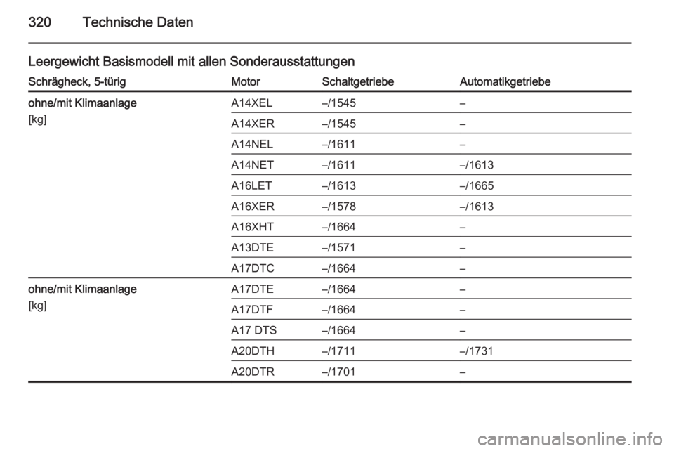 OPEL ASTRA J 2014  Betriebsanleitung (in German) 320Technische Daten
Leergewicht Basismodell mit allen SonderausstattungenSchrägheck, 5-türigMotorSchaltgetriebeAutomatikgetriebeohne/mit Klimaanlage
[kg]A14XEL–/1545–A14XER–/1545–A14NEL–/1