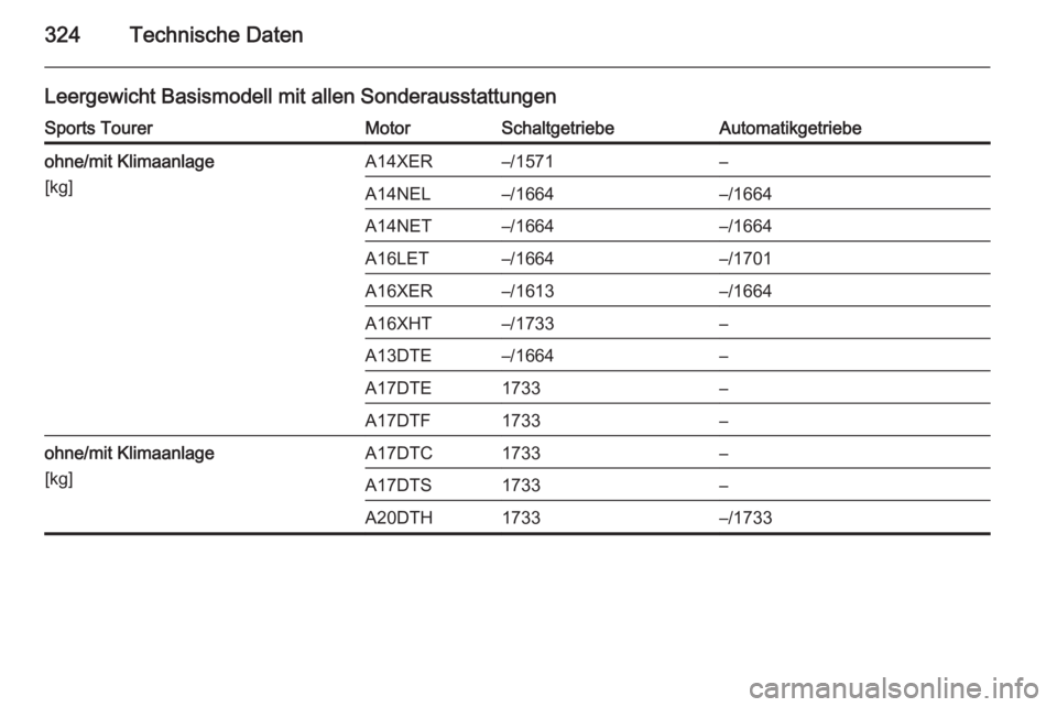 OPEL ASTRA J 2014  Betriebsanleitung (in German) 324Technische Daten
Leergewicht Basismodell mit allen SonderausstattungenSports TourerMotorSchaltgetriebeAutomatikgetriebeohne/mit Klimaanlage
[kg]A14XER–/1571–A14NEL–/1664–/1664A14NET–/1664