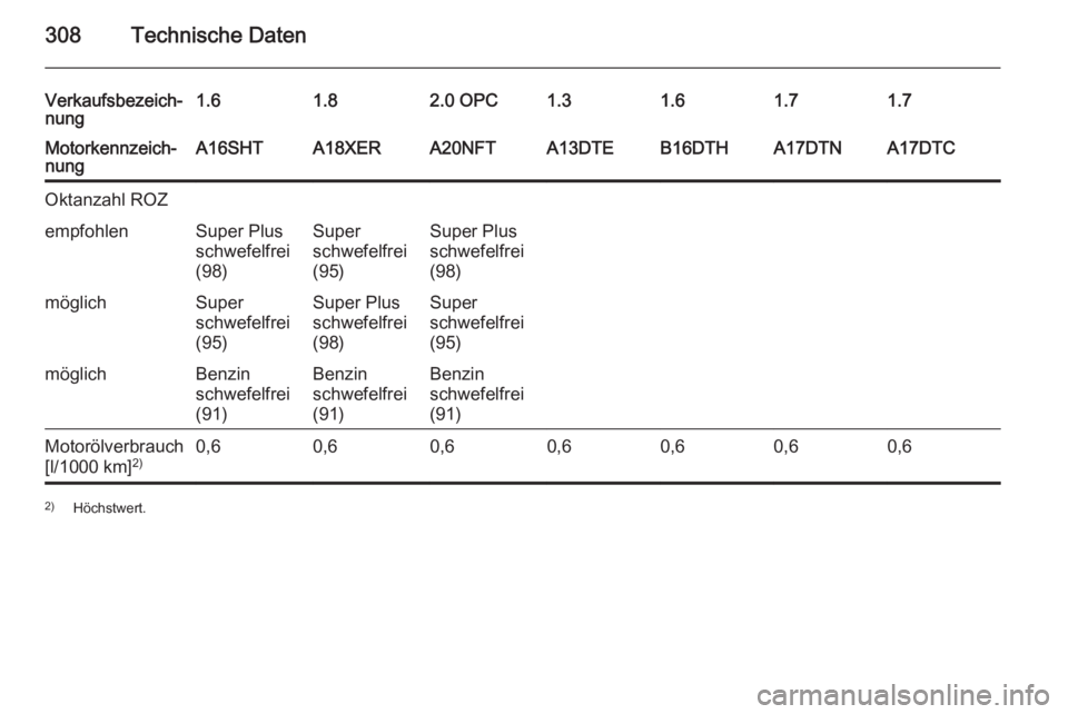 OPEL ASTRA J 2014.5  Betriebsanleitung (in German) 308Technische Daten
Verkaufsbezeich‐
nung1.61.82.0 OPC1.31.61.71.7Motorkennzeich‐
nungA16SHTA18XERA20NFTA13DTEB16DTHA17DTNA17DTCOktanzahl ROZempfohlenSuper Plus
schwefelfrei
(98)Super
schwefelfrei