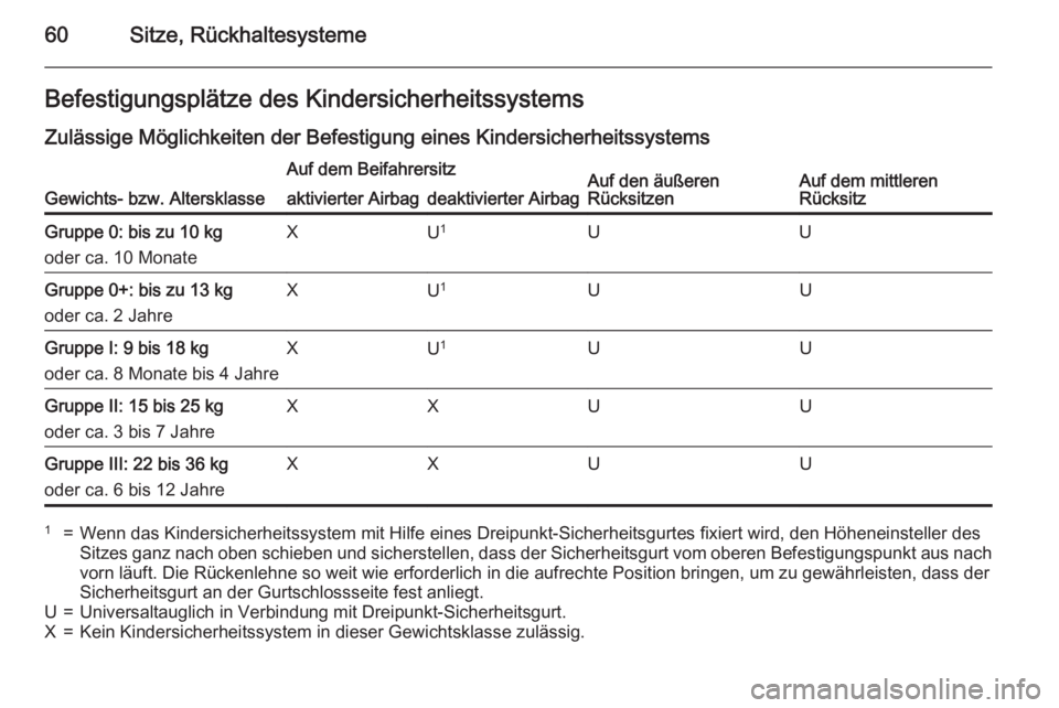 OPEL ASTRA J 2015 Betriebsanleitung (in German) 60Sitze, RückhaltesystemeBefestigungsplätze des Kindersicherheitssystems
Zulässige Möglichkeiten der Befestigung eines Kindersicherheitssystems
Gewichts- bzw. Altersklasse
Auf dem BeifahrersitzAuf OPEL ASTRA J 2015 Betriebsanleitung (in German) 60Sitze, RückhaltesystemeBefestigungsplätze des Kindersicherheitssystems
Zulässige Möglichkeiten der Befestigung eines Kindersicherheitssystems
Gewichts- bzw. Altersklasse
Auf dem BeifahrersitzAuf