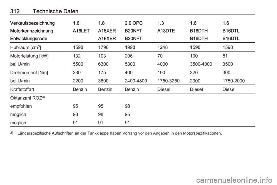 OPEL ASTRA J 2016.5  Betriebsanleitung (in German) 312Technische DatenVerkaufsbezeichnung1.61.82.0 OPC1.31.61.6MotorkennzeichnungA16LETA18XERB20NFTA13DTEB16DTHB16DTLEntwicklungscodeA18XERB20NFTB16DTHB16DTLHubraum [cm3
]159817961998124815981598Motorlei