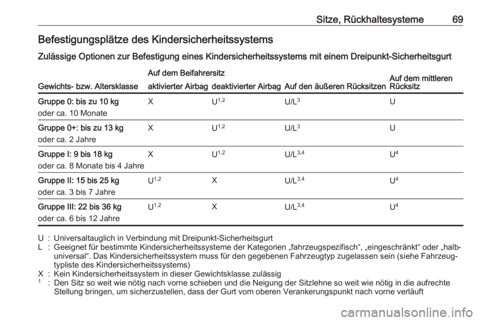OPEL ASTRA K 2016.5 Betriebsanleitung (in German) Sitze, Rückhaltesysteme69Befestigungsplätze des Kindersicherheitssystems
Zulässige Optionen zur Befestigung eines Kindersicherheitssystems mit einem Dreipunkt-Sicherheitsgurt
Gewichts- bzw. Altersk OPEL ASTRA K 2016.5 Betriebsanleitung (in German) Sitze, Rückhaltesysteme69Befestigungsplätze des Kindersicherheitssystems
Zulässige Optionen zur Befestigung eines Kindersicherheitssystems mit einem Dreipunkt-Sicherheitsgurt
Gewichts- bzw. Altersk