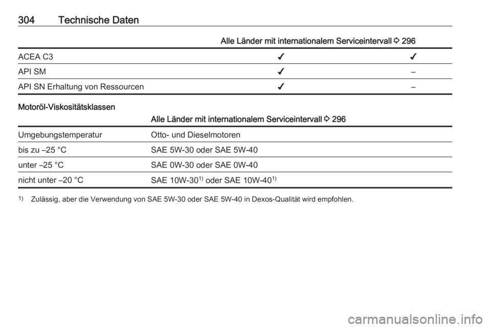 OPEL ASTRA K 2017.5  Betriebsanleitung (in German) 304Technische DatenAlle Länder mit internationalem Serviceintervall 3 296ACEA C3✔✔API SM✔–API SN Erhaltung von Ressourcen✔–
Motoröl-Viskositätsklassen
Alle Länder mit internationalem S