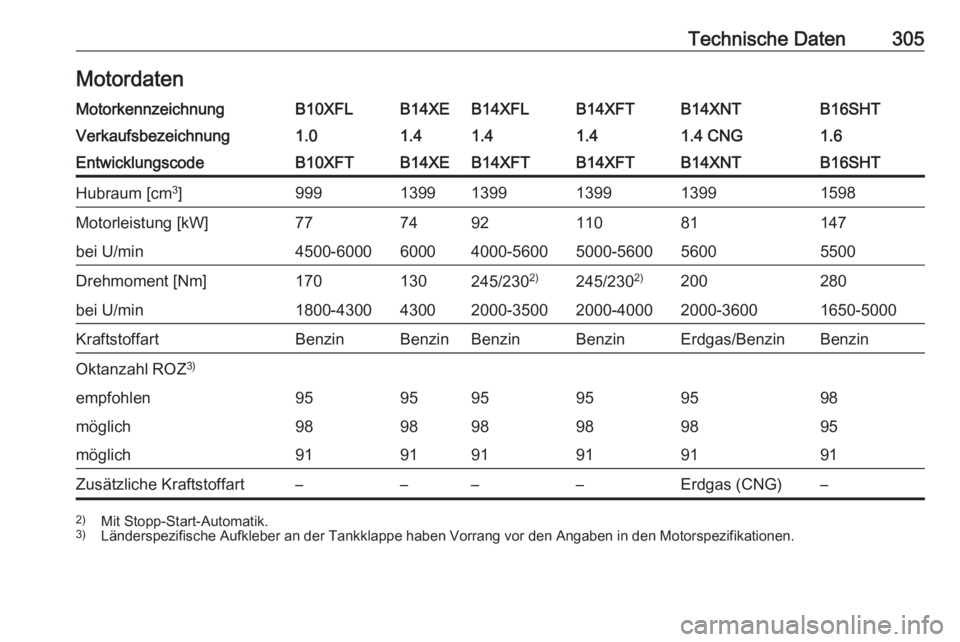 OPEL ASTRA K 2018  Betriebsanleitung (in German) Technische Daten305MotordatenMotorkennzeichnungB10XFLB14XEB14XFLB14XFTB14XNTB16SHTVerkaufsbezeichnung1.01.41.41.41.4 CNG1.6EntwicklungscodeB10XFTB14XEB14XFTB14XFTB14XNTB16SHTHubraum [cm3
]999139913991