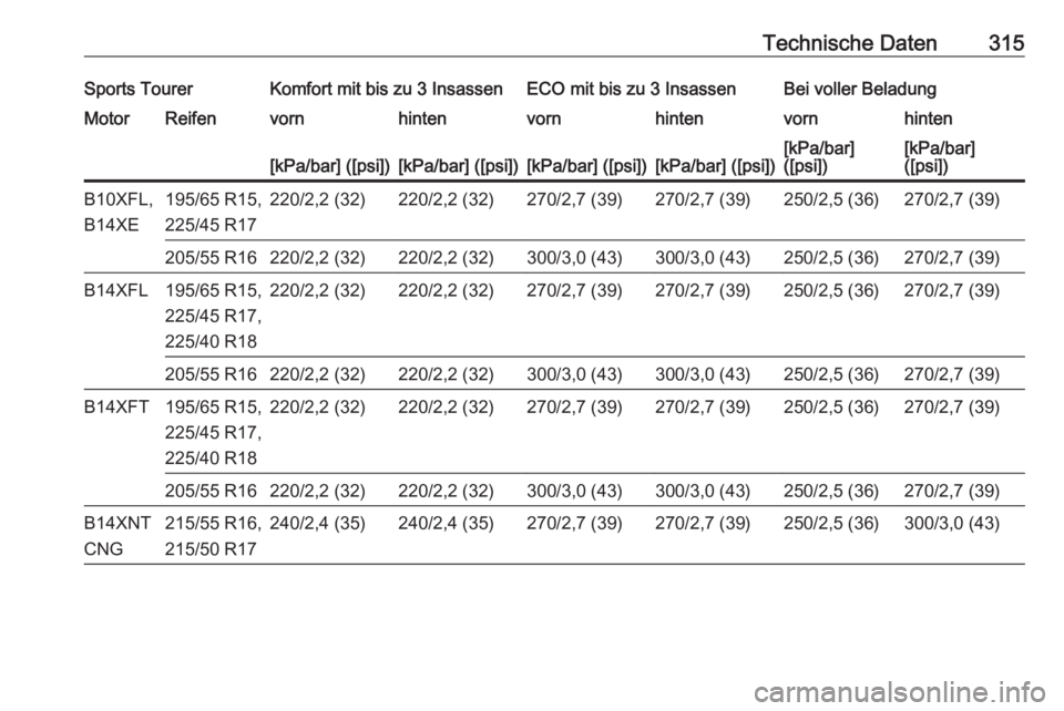 OPEL ASTRA K 2018  Betriebsanleitung (in German) Technische Daten315Sports TourerKomfort mit bis zu 3 InsassenECO mit bis zu 3 InsassenBei voller BeladungMotorReifenvornhintenvornhintenvornhinten[kPa/bar] ([psi])[kPa/bar] ([psi])[kPa/bar] ([psi])[kP