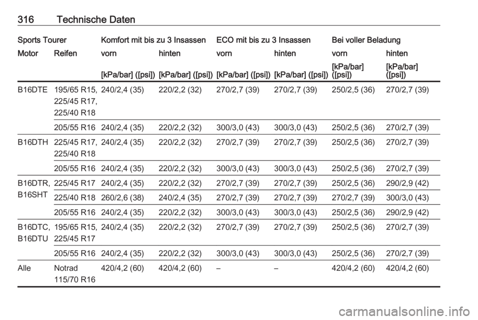 OPEL ASTRA K 2018  Betriebsanleitung (in German) 316Technische DatenSports TourerKomfort mit bis zu 3 InsassenECO mit bis zu 3 InsassenBei voller BeladungMotorReifenvornhintenvornhintenvornhinten[kPa/bar] ([psi])[kPa/bar] ([psi])[kPa/bar] ([psi])[kP