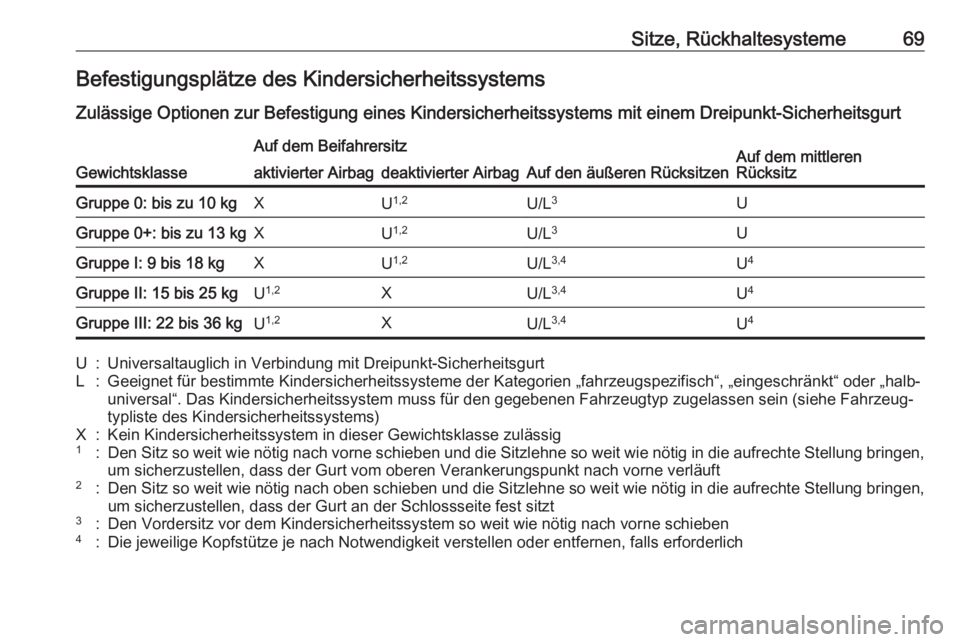 OPEL ASTRA K 2018.5 Betriebsanleitung (in German) Sitze, Rückhaltesysteme69Befestigungsplätze des Kindersicherheitssystems
Zulässige Optionen zur Befestigung eines Kindersicherheitssystems mit einem Dreipunkt-Sicherheitsgurt
Gewichtsklasse
Auf dem OPEL ASTRA K 2018.5 Betriebsanleitung (in German) Sitze, Rückhaltesysteme69Befestigungsplätze des Kindersicherheitssystems
Zulässige Optionen zur Befestigung eines Kindersicherheitssystems mit einem Dreipunkt-Sicherheitsgurt
Gewichtsklasse
Auf dem