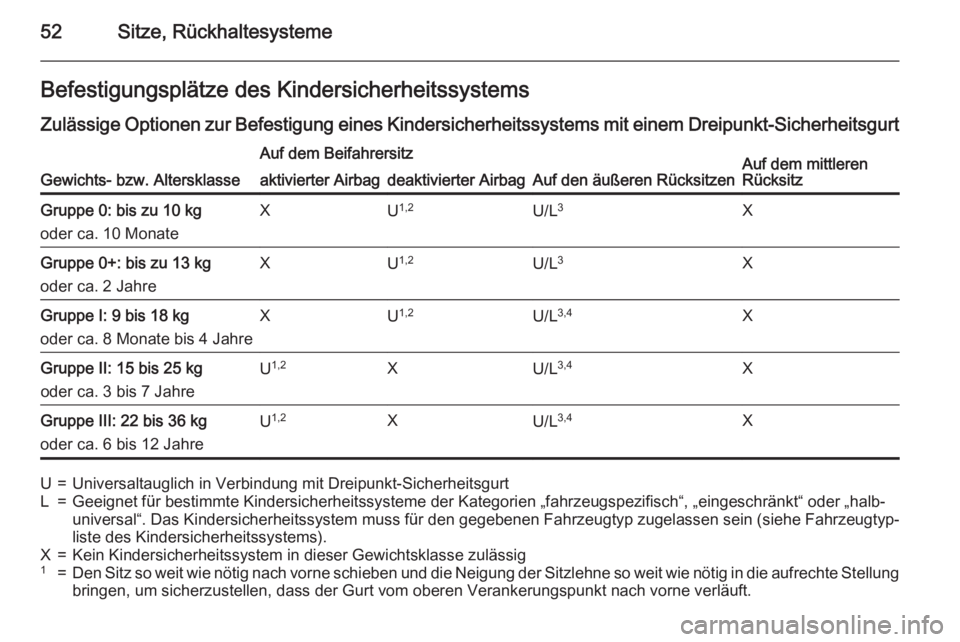 OPEL CORSA 2015.5 Betriebsanleitung (in German) 52Sitze, RückhaltesystemeBefestigungsplätze des Kindersicherheitssystems
Zulässige Optionen zur Befestigung eines Kindersicherheitssystems mit einem Dreipunkt-Sicherheitsgurt
Gewichts- bzw. Altersk OPEL CORSA 2015.5 Betriebsanleitung (in German) 52Sitze, RückhaltesystemeBefestigungsplätze des Kindersicherheitssystems
Zulässige Optionen zur Befestigung eines Kindersicherheitssystems mit einem Dreipunkt-Sicherheitsgurt
Gewichts- bzw. Altersk
