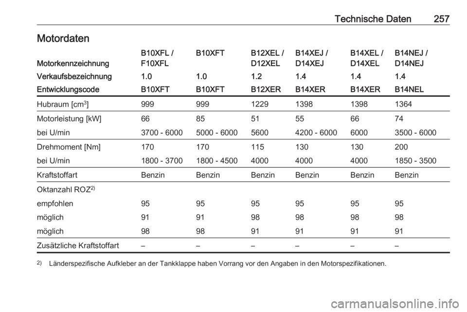 OPEL CORSA E 2018.5  Betriebsanleitung (in German) Technische Daten257MotordatenMotorkennzeichnung
B10XFL /
F10XFLB10XFTB12XEL /
D12XELB14XEJ /
D14XEJB14XEL /
D14XELB14NEJ /
D14NEJVerkaufsbezeichnung1.01.01.21.41.41.4EntwicklungscodeB10XFTB10XFTB12XER