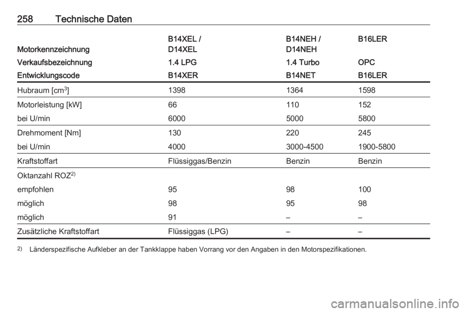 OPEL CORSA E 2018.5  Betriebsanleitung (in German) 258Technische Daten
Motorkennzeichnung
B14XEL /
D14XELB14NEH /
D14NEHB16LERVerkaufsbezeichnung1.4 LPG1.4 TurboOPCEntwicklungscodeB14XERB14NETB16LERHubraum [cm 3
]139813641598Motorleistung [kW]66110152