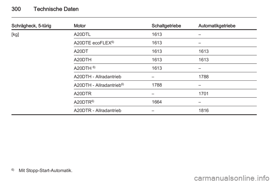 OPEL INSIGNIA 2014  Betriebsanleitung (in German) 300Technische Daten
Schrägheck, 5-türigMotorSchaltgetriebeAutomatikgetriebe[kg]A20DTL1613–A20DTE ecoFLEX6)1613–A20DT16131613A20DTH16131613A20DTH 6)1613–A20DTH - Allradantrieb–1788A20DTH - Al