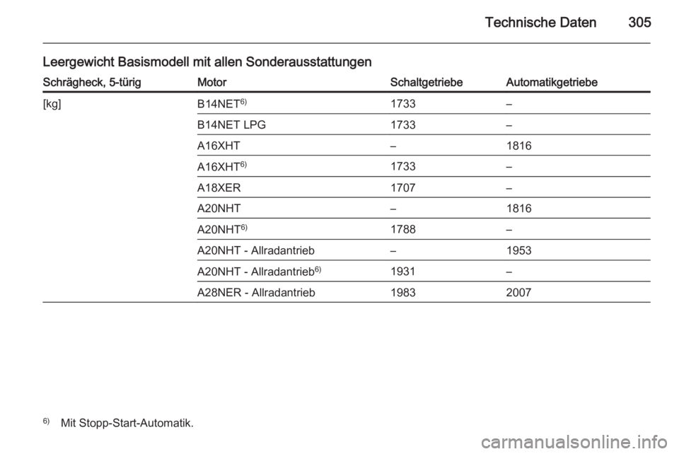 OPEL INSIGNIA 2014  Betriebsanleitung (in German) Technische Daten305
Leergewicht Basismodell mit allen SonderausstattungenSchrägheck, 5-türigMotorSchaltgetriebeAutomatikgetriebe[kg]B14NET6)1733–B14NET LPG1733–A16XHT–1816A16XHT6)1733–A18XER
