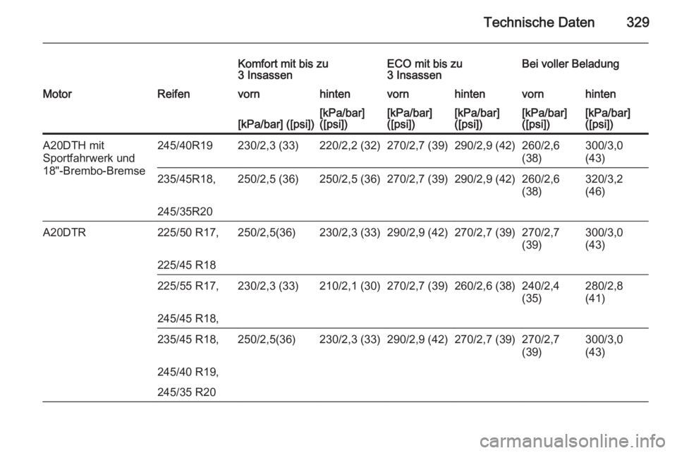 OPEL INSIGNIA 2014  Betriebsanleitung (in German) Technische Daten329
Komfort mit bis zu
3 InsassenECO mit bis zu
3 InsassenBei voller BeladungMotorReifenvornhintenvornhintenvornhinten[kPa/bar] ([psi])[kPa/bar]
([psi])[kPa/bar]
([psi])[kPa/bar]
([psi