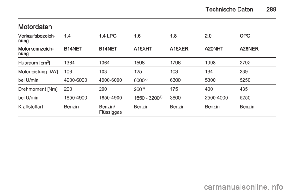 OPEL INSIGNIA 2015  Betriebsanleitung (in German) Technische Daten289MotordatenVerkaufsbezeich‐
nung1.41.4 LPG1.61.82.0OPCMotorkennzeich‐
nungB14NETB14NETA16XHTA18XERA20NHTA28NERHubraum [cm 3
]136413641598179619982792Motorleistung [kW]10310312510