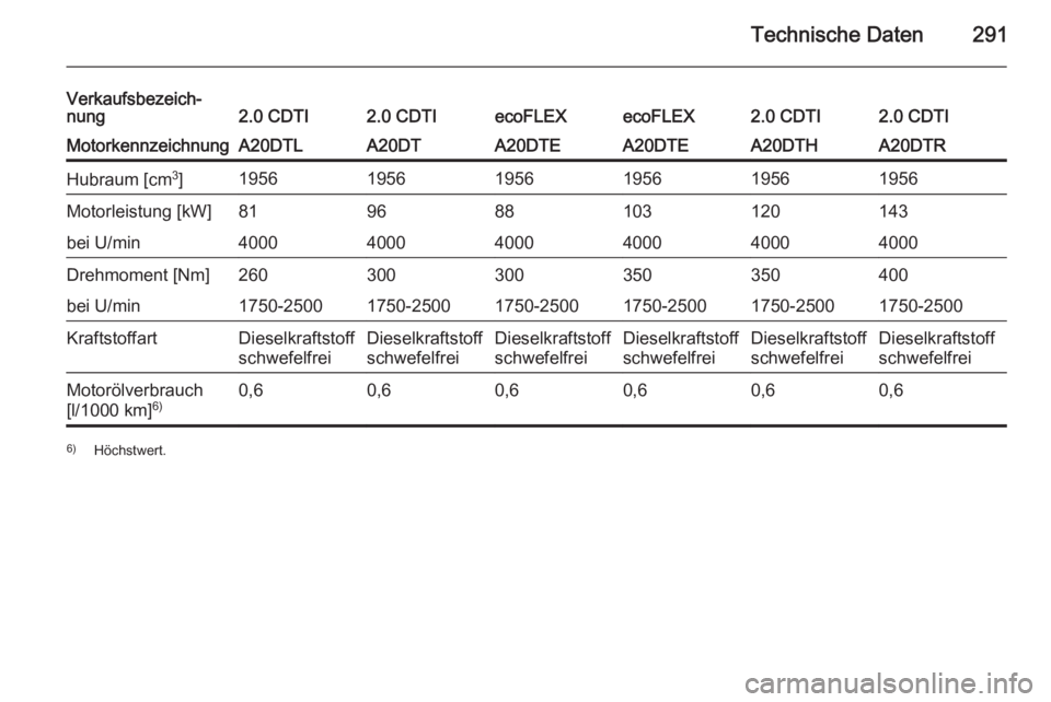 OPEL INSIGNIA 2015  Betriebsanleitung (in German) Technische Daten291
Verkaufsbezeich‐
nung2.0 CDTI2.0 CDTIecoFLEXecoFLEX2.0 CDTI2.0 CDTIMotorkennzeichnungA20DTLA20DTA20DTEA20DTEA20DTHA20DTRHubraum [cm 3
]195619561956195619561956Motorleistung [kW]8