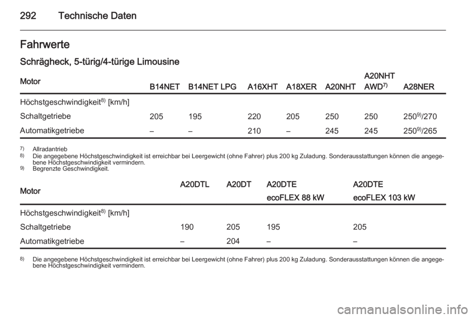 OPEL INSIGNIA 2015  Betriebsanleitung (in German) 292Technische DatenFahrwerteSchrägheck, 5-türig/4-türige LimousineMotorB14NETB14NET LPGA16XHTA18XERA20NHT
A20NHT
AWD 7)
A28NER
Höchstgeschwindigkeit 8)
 [km/h]Schaltgetriebe205195220205250250250 9