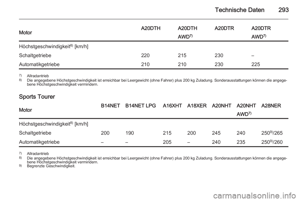 OPEL INSIGNIA 2015  Betriebsanleitung (in German) Technische Daten293MotorA20DTHA20DTHA20DTRA20DTRAWD7)AWD 7)Höchstgeschwindigkeit 8)
 [km/h]Schaltgetriebe220215230–Automatikgetriebe2102102302257) Allradantrieb
8) Die angegebene Höchstgeschwindig
