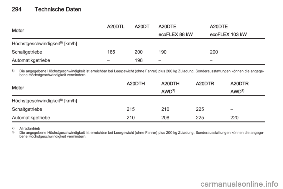 OPEL INSIGNIA 2015  Betriebsanleitung (in German) 294Technische DatenMotorA20DTLA20DTA20DTEA20DTEecoFLEX 88 kWecoFLEX 103 kWHöchstgeschwindigkeit8)
 [km/h]Schaltgetriebe185200190200Automatikgetriebe–198––8) Die angegebene Höchstgeschwindigkei