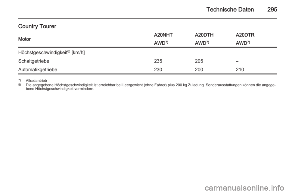 OPEL INSIGNIA 2015  Betriebsanleitung (in German) Technische Daten295
Country TourerMotorA20NHTA20DTHA20DTRAWD7)AWD7)AWD 7)Höchstgeschwindigkeit 8)
 [km/h]Schaltgetriebe235205–Automatikgetriebe2302002107) Allradantrieb
8) Die angegebene Höchstges