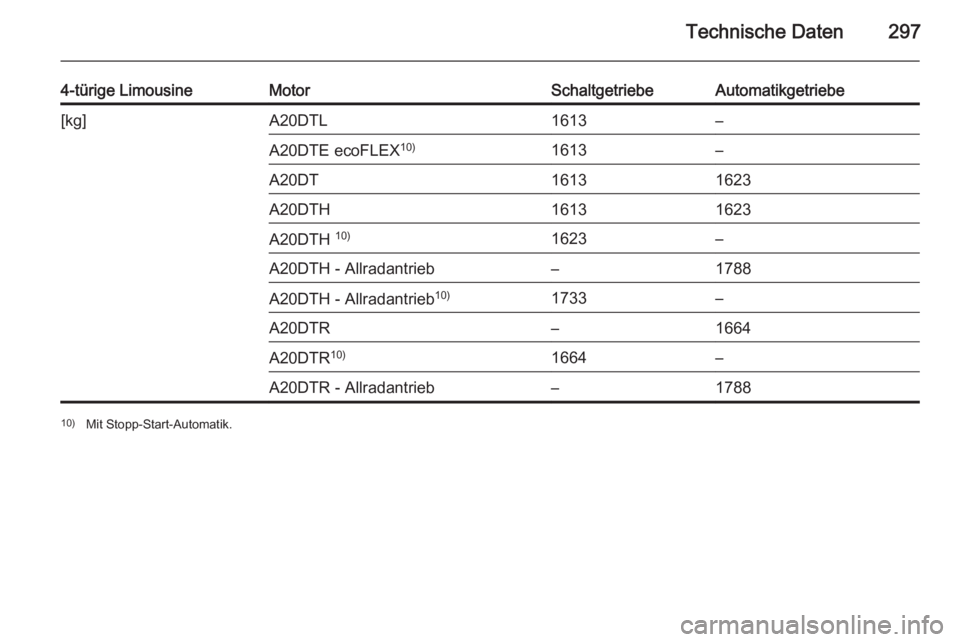 OPEL INSIGNIA 2015  Betriebsanleitung (in German) Technische Daten297
4-türige LimousineMotorSchaltgetriebeAutomatikgetriebe[kg]A20DTL1613–A20DTE ecoFLEX10)1613–A20DT16131623A20DTH16131623A20DTH 10)1623–A20DTH - Allradantrieb–1788A20DTH - Al